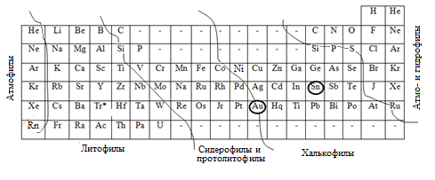 Геохимические группы химических элементов по Вернадскому - student2.ru