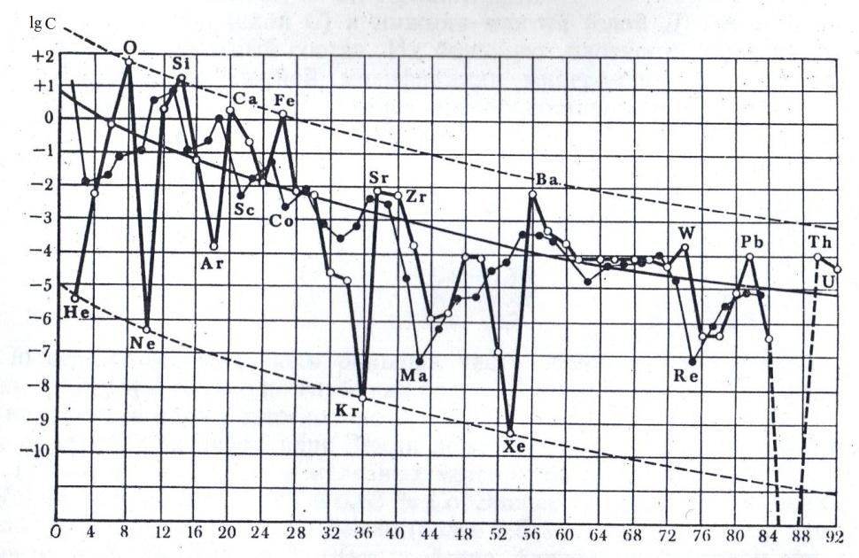 связь распространённости химических элементов с положением их в периодической системе и устойчивость атомов элементов - student2.ru