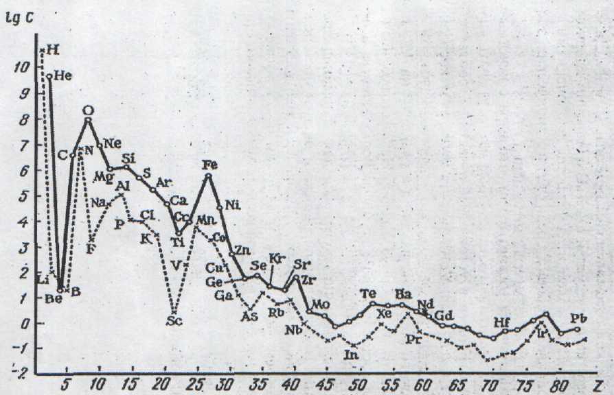связь распространённости химических элементов с положением их в периодической системе и устойчивость атомов элементов - student2.ru