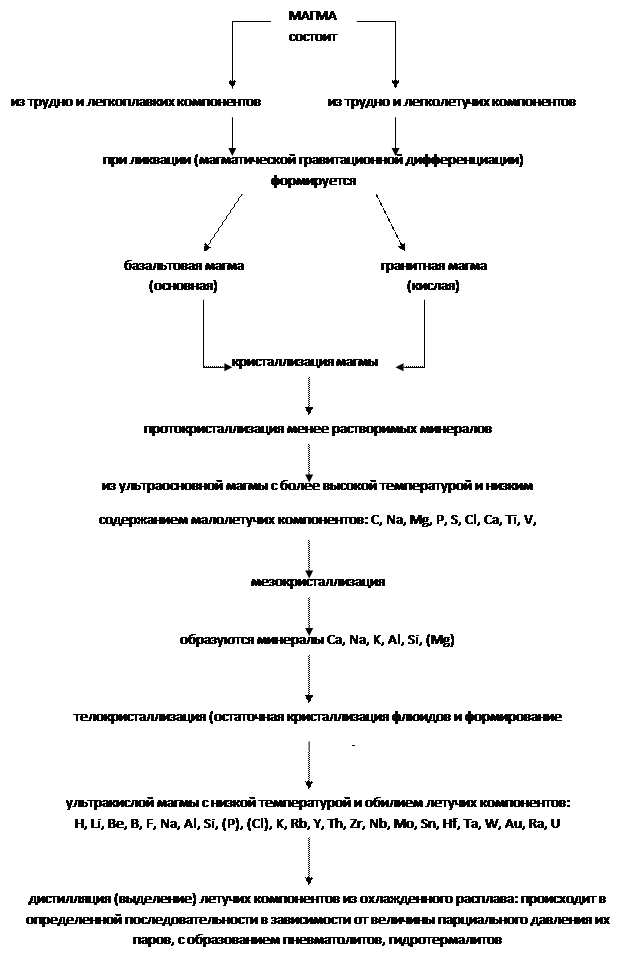 геохимия магматических процессов - student2.ru