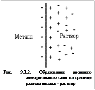 Гетерогенные электрохимические процессы с участием металлов. Представление о металлической связи - student2.ru