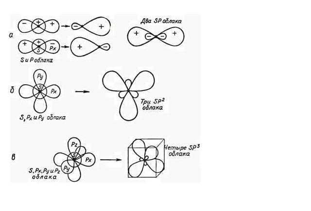 Гибридизация – это прием построения одинаковых по энергии и форме гибридных валентных орбиталей путем линейной комбинации (суммы) АО в методе валентных связей - student2.ru