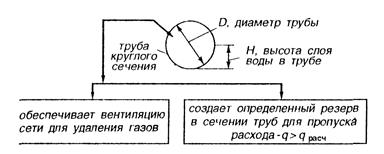 Гидравлический расчет канализационных сетей - student2.ru