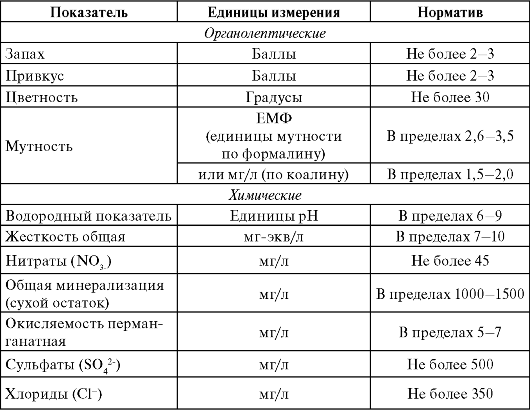 Гигиенические требования к качеству питьевой воды при децентрализованном водоснабжении - student2.ru