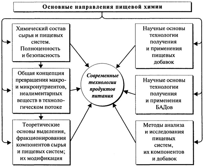 глава 1. химия пищевых веществ и питание человека - student2.ru