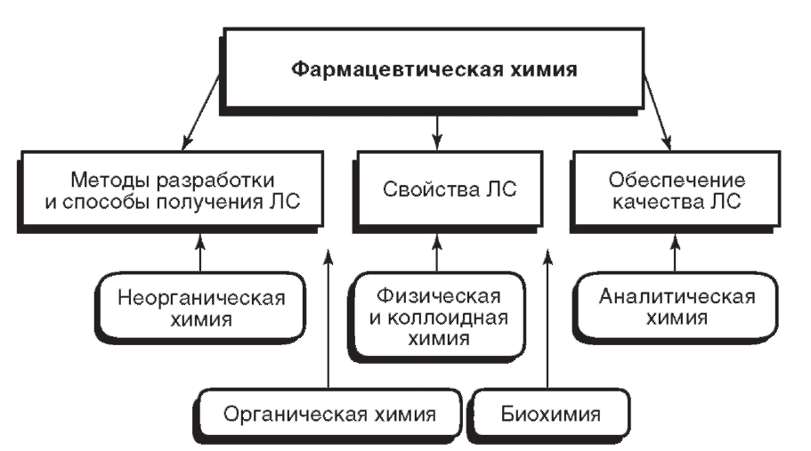 глава 1. предмет фармацевтической химии. основные понятия. классификация лекарственных средств - student2.ru