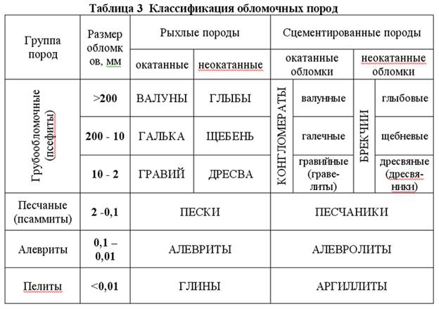 Глава1. Общая характеристика осадочных горных пород - student2.ru