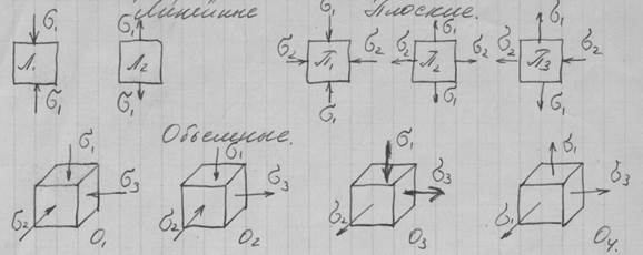 Главные напряжения и их схемы - student2.ru