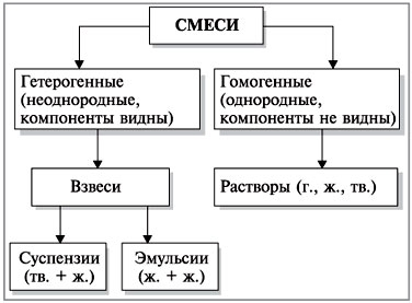 Гомогенные и гетерогенные смеси. - student2.ru