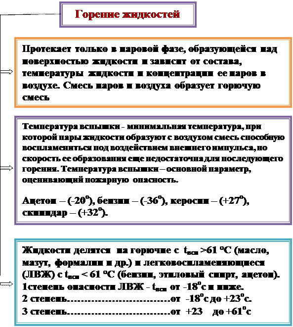 Горение и взрывы пылевоздушных смесей - student2.ru
