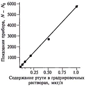 градуировка прибора. нахождение расчетного коэффициента - student2.ru