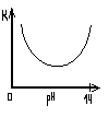 Графическая зависимость скорости коррозии цинка в зависимости от рН среды. - student2.ru
