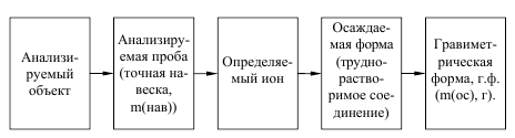 Гравиметрический метод анализа. - student2.ru