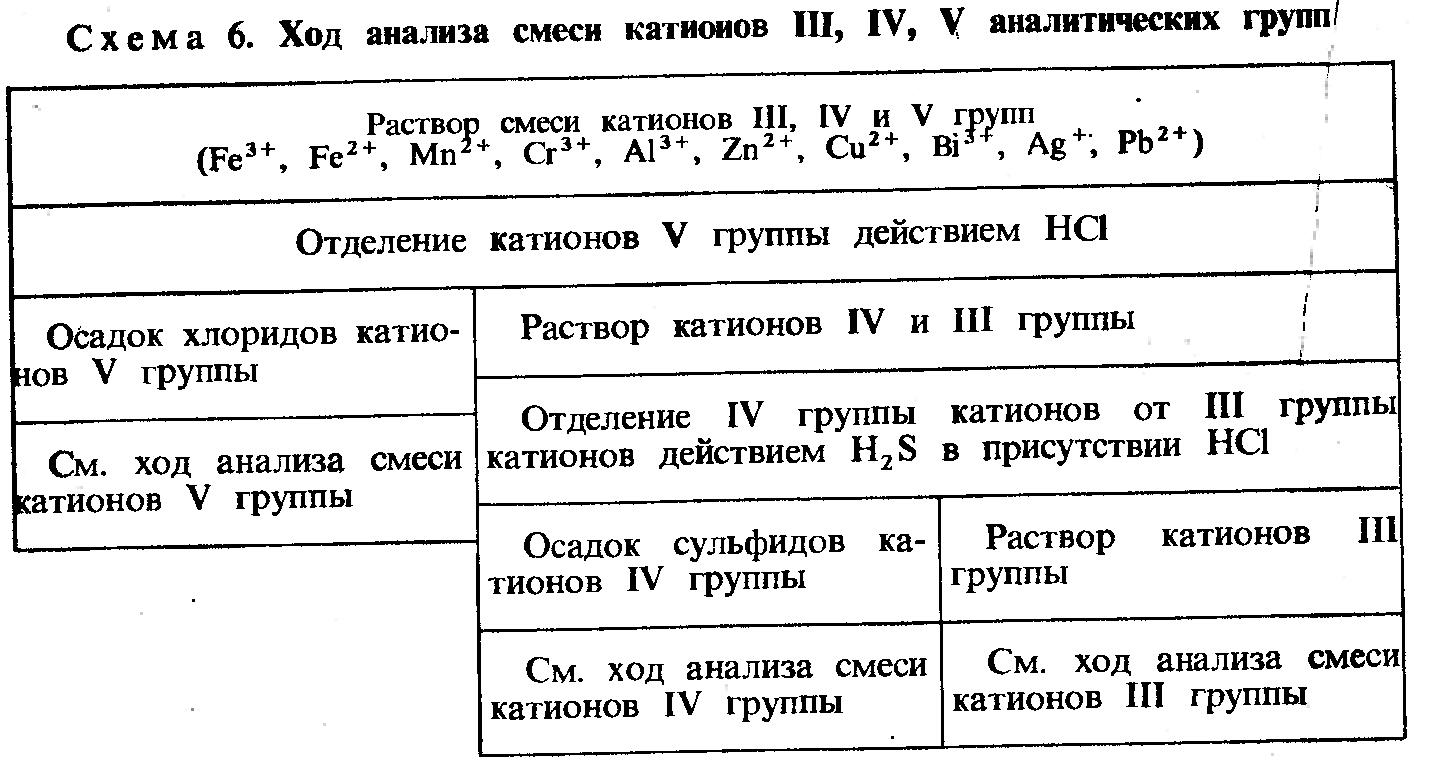 Гравиметрический метод анализа. - student2.ru