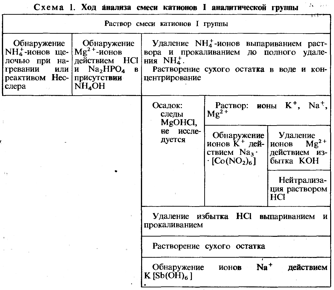 Гравиметрический метод анализа. - student2.ru