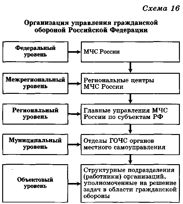 Гражданская оборона как система мер по защите населения в военное время». - student2.ru