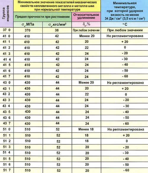 Группа индексов, указывающих характеристики металла шва или наплавляемого металла - student2.ru