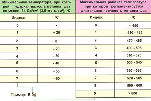 Группа индексов, указывающих характеристики металла шва или наплавляемого металла - student2.ru