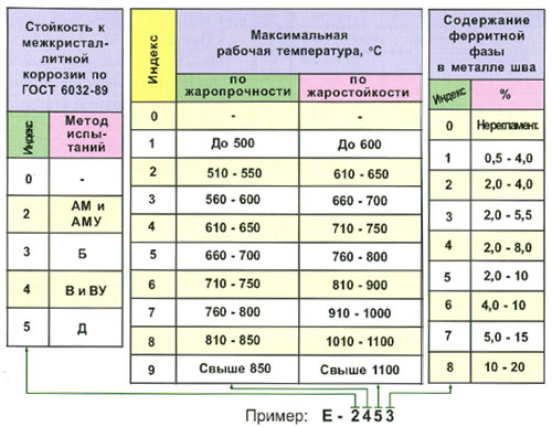 Группа индексов, указывающих характеристики металла шва или наплавляемого металла - student2.ru