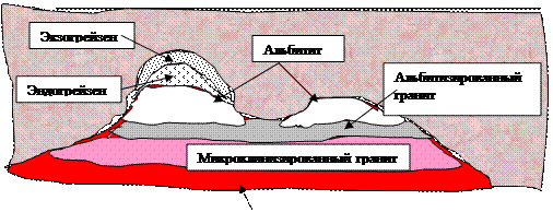 Группа IV. Альбитит-грейзеновая. Альбититы – горные породы, состоящие из альбита Na[AlSi3O8] и кварца. - student2.ru