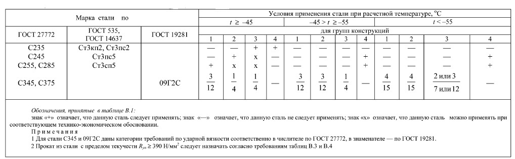 группы стальных конструкций - student2.ru