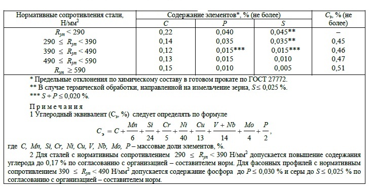 группы стальных конструкций - student2.ru