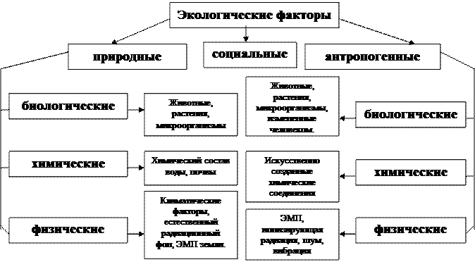 I. классификация экологических факторов - student2.ru