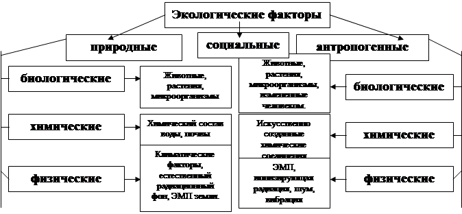 I. классификация экологических факторов - student2.ru