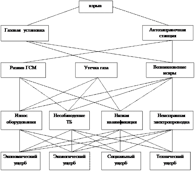 III. «Дерево причин и опасностей» как система - student2.ru