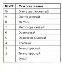 III. Красители для волос 1. Виды красителей - student2.ru