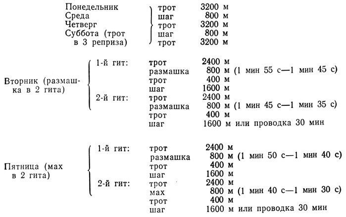 Индивидуальный тренинг молодняка - student2.ru