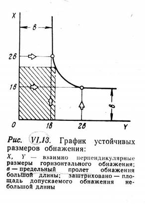 Искусственные способы поддержания выработанного пространства - student2.ru