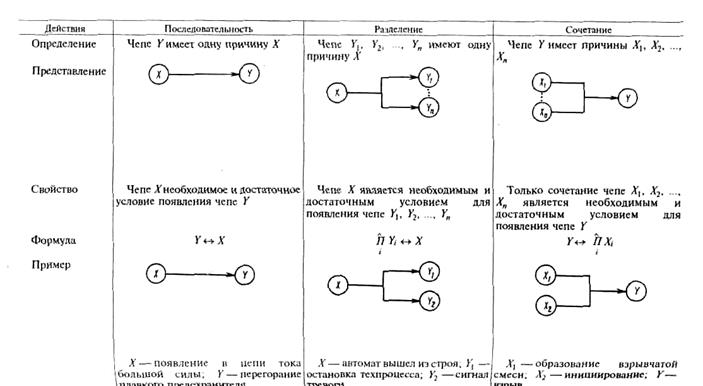 Использование логических связей в причинно-следственном анализе - student2.ru