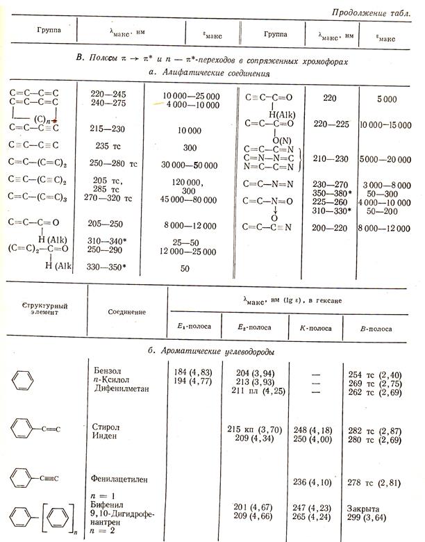 Использование УФ-спектров для идентификации органических соединений - student2.ru