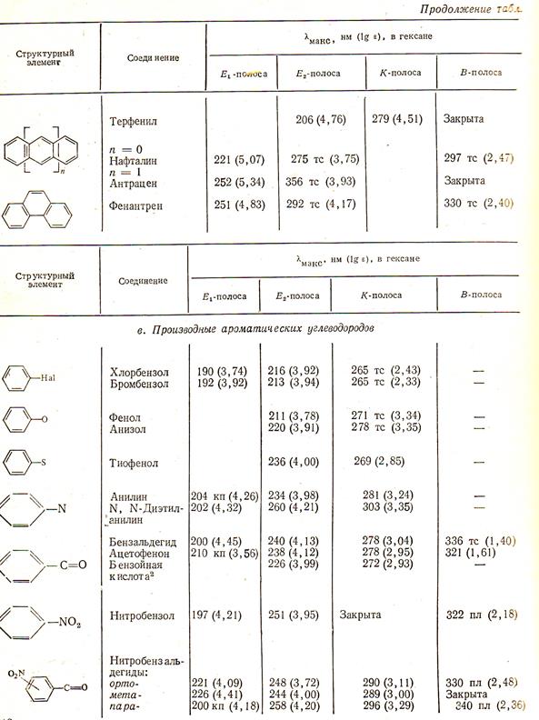 Использование УФ-спектров для идентификации органических соединений - student2.ru