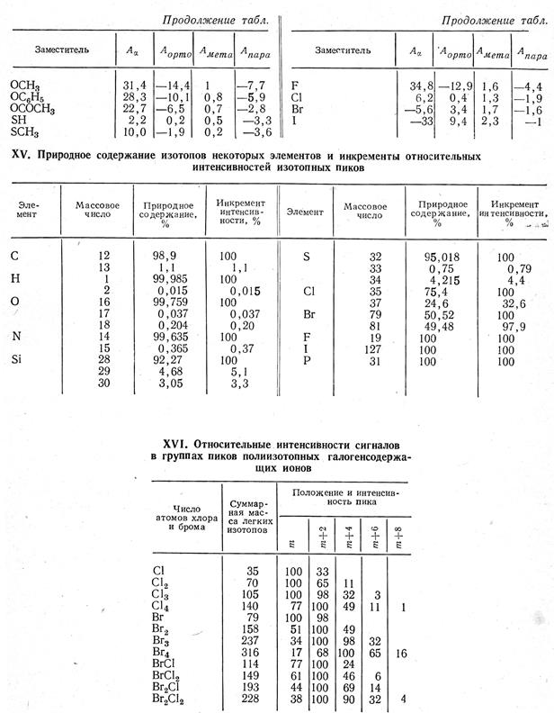 Использование УФ-спектров для идентификации органических соединений - student2.ru