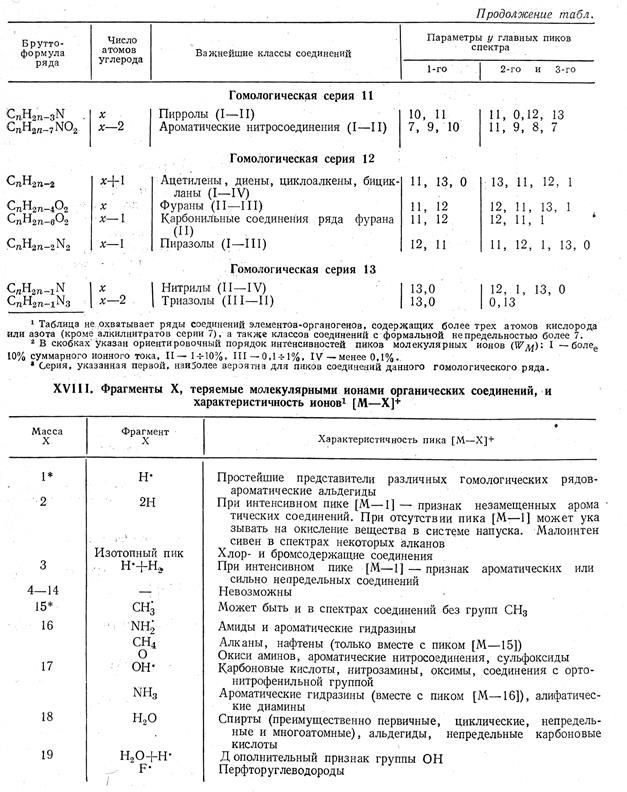 Использование УФ-спектров для идентификации органических соединений - student2.ru