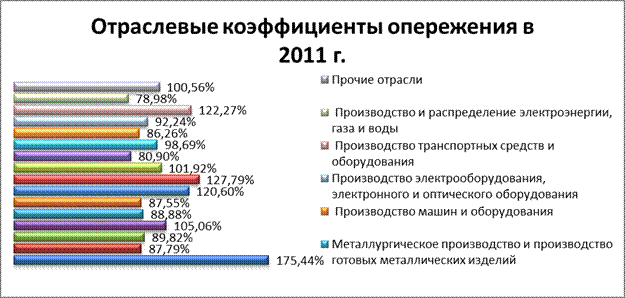 Исследование динамики структуры промышленного производства в Республике Беларусь в целом и по отраслям промышленности - student2.ru