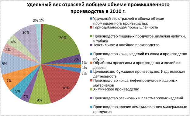 Исследование динамики структуры промышленного производства в Республике Беларусь в целом и по отраслям промышленности - student2.ru