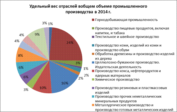 Исследование динамики структуры промышленного производства в Республике Беларусь в целом и по отраслям промышленности - student2.ru