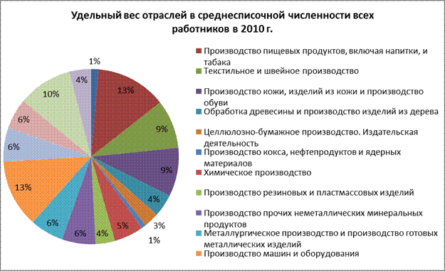 Исследование динамики структуры промышленного производства в Республике Беларусь в целом и по отраслям промышленности - student2.ru