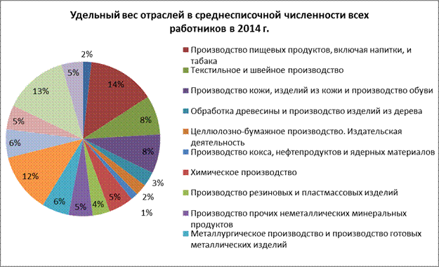 Исследование динамики структуры промышленного производства в Республике Беларусь в целом и по отраслям промышленности - student2.ru