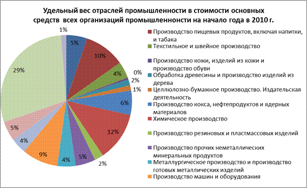 Исследование динамики структуры промышленного производства в Республике Беларусь в целом и по отраслям промышленности - student2.ru