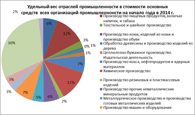 Исследование динамики структуры промышленного производства в Республике Беларусь в целом и по отраслям промышленности - student2.ru