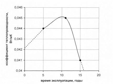 Изменение теплопроводности при сорбционном увлажнении эковаты - student2.ru