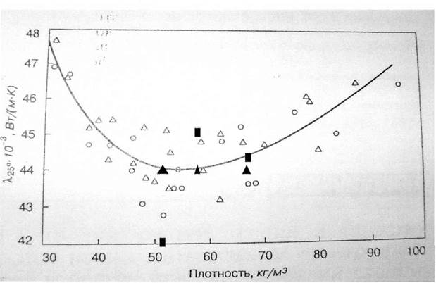 Изменение теплопроводности при сорбционном увлажнении эковаты - student2.ru