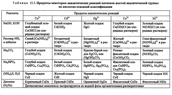 Изменение электролизом веществ - student2.ru