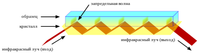 Измерение оптической плотности - student2.ru