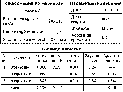 Измерения оптоволоконных линий оптическими рефлектометрами - student2.ru
