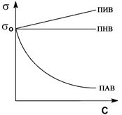 Изобразите графически описанные выше зависимости поверхностного натяжения раствора от концентрации растворенного вещества - student2.ru